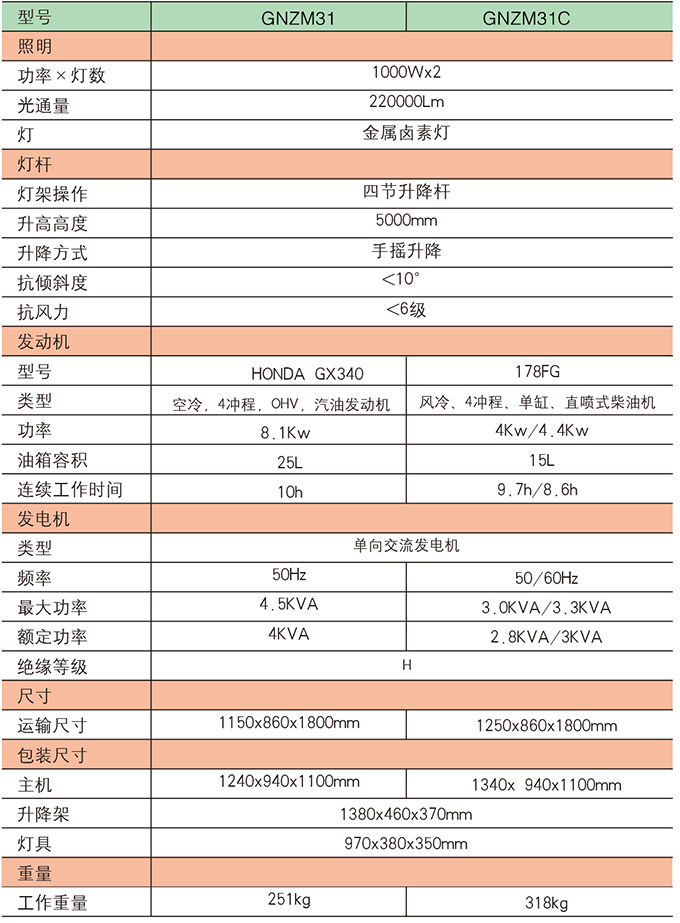 ga黄金甲体育GNZM31   31C球型灯罩照明车参数